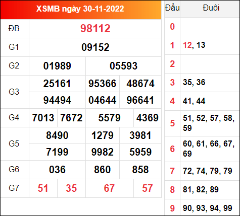 Kết quả miền Bắc ngày 30/11/2022 thứ 4 hôm qua