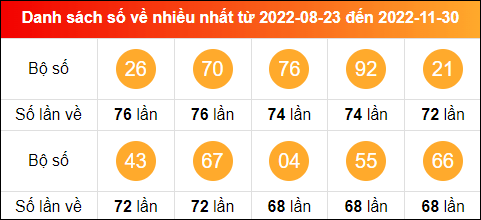 Thống kê tần suất lô tô miền Bắc về nhiều nhất trong 100 ngày qua đến ngày 1/12/2022