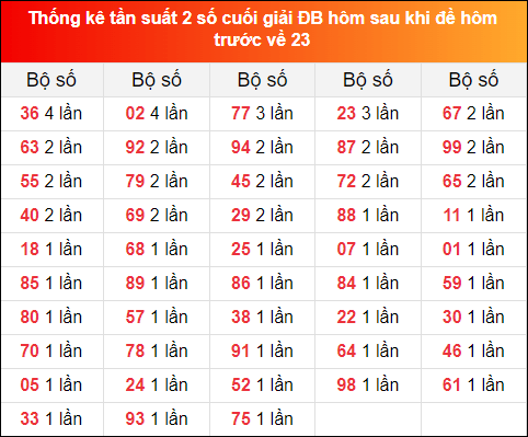 Tk tần suất 2 số cuối giải ĐB hôm sau khi đề về 23 đến ngày 3/12/2022