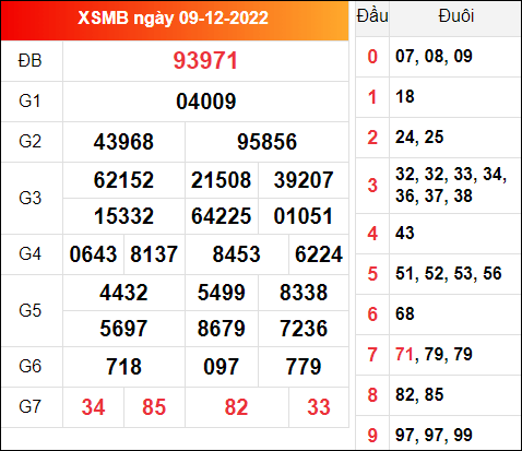 Kết quả miền Bắc ngày 9/12/2022 thứ 6 hôm qua