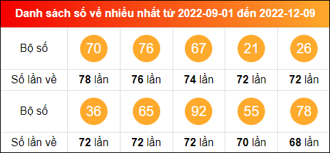 Thống kê tần suất lô tô miền Bắc về nhiều nhất trong 100 ngày qua đến ngày 10/12/2022